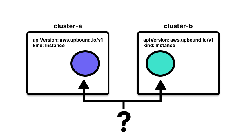 Diagram showing two clusters, each with a type with the same identifier, but a question mark indicates that we are unsure if they are equivalent.