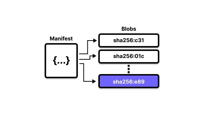 Same diagram with manifest and blobs, but the final blob is now highlighted.
