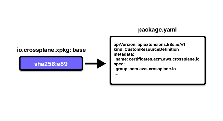 A blob that is highlighted and labelled with io.xrossplane.xpkg: base, and points to a file named package.yaml.