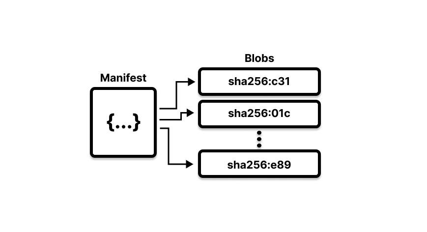 Diagram showing a manifest pointing to multiple blobs, each with a unique digest.